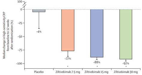 ziltivekimab hermes|Hermes trial ziltivekimab.